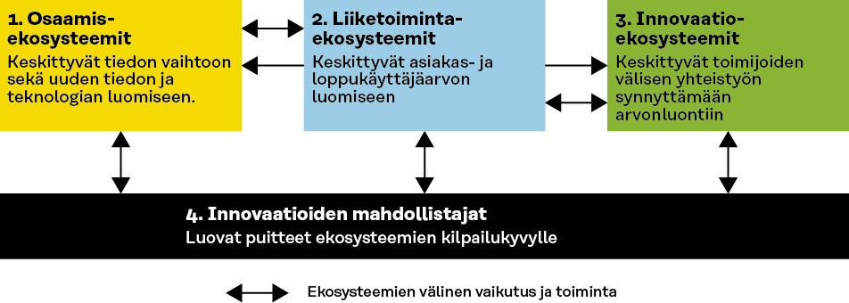 : Ekosysteemiarkkityypeillä on omat painotuksensa, mutta ne ovat vuorovaikutuksessa toistensa kanssa. Osaamisekosysteemit painottavat tiedon vaihtoa, liiketoimintaekosysteemit asiakas- ja loppukäyttäjäarvon luomista, innovaatioekosysteemit toimijoiden välistä yhteistyötä ja innovaatioiden mahdollistajat luovat pohjan kaikkien näiden ekosysteemien kilpailukyvylle. 