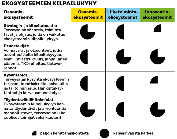 Osaamis-, liiketoiminta- ja innovaatioekosysteemien kilpailukykyä arvioidaan neljän lähteen kautta: 1. strategia- ja kilpailutausta eli terveysalan sääntely, 2. panostekijät eli voimavarat ja olosuhteet, 3. kysyntäolot eli terveysalan kysyntä sekä 4. täydentävät lähitoimialat eli ekosysteemien kilpailukyvyn kannalta olennaiset toimijat ja klusterit.