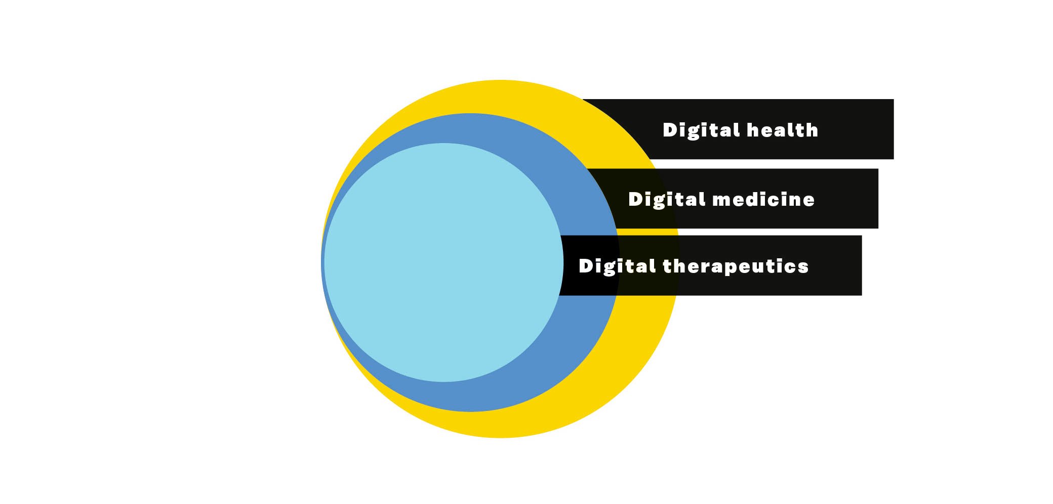 DTx is contained within a concept called digital medicine. Digital medicine is clinically evaluated but does not require real-world results, unlike DTx. Digital medicine, and by extension digital therapeutics, is contained within a larger concept called digital health that includes everything that combines digitality and healthcare.