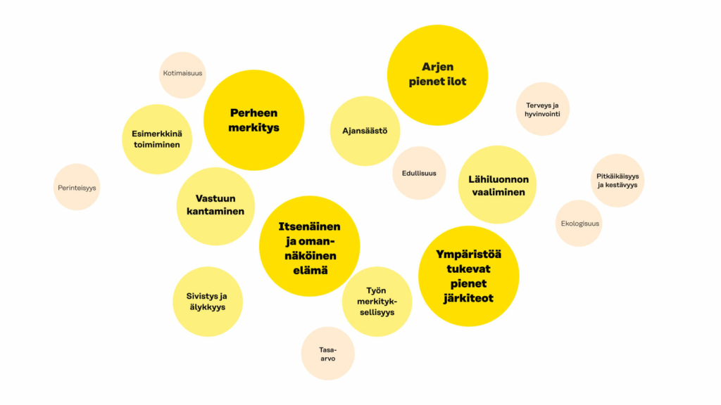 Suomalaisia motivoivat kestäviin arjen tekoihin eniten arjen pienet ilot, ympäristöä tukevat pienet järkiteot, itsenäinen ja omannäköinen elämä ja perhe.