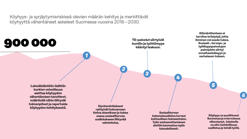 Köyhyys- ja syrjäytymisriskissä olevien määrän kehitys ja merkittävät köyhyyttä vähentäneet askeleet Suomessa vuosina 2016–2030