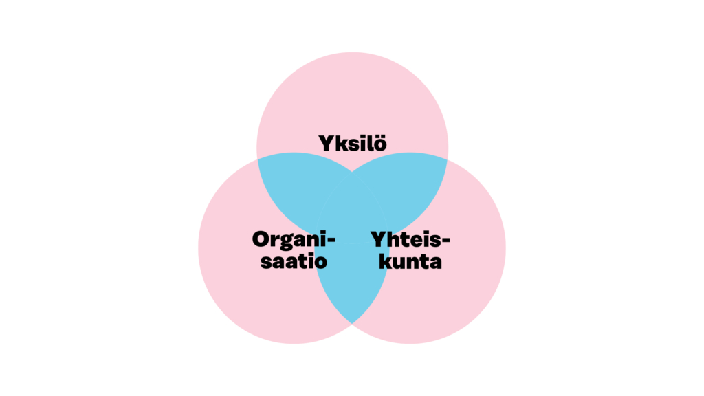 Yksilö, organisaatio ja yhteiskunta ympyröinä