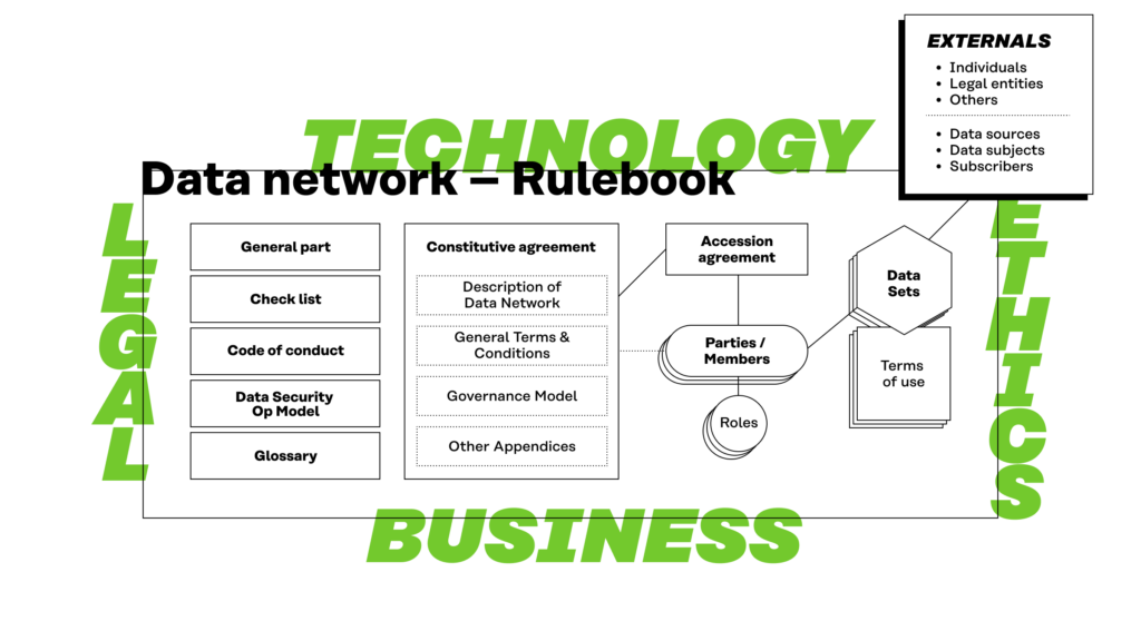 Rulebook structure: General part, Check list, Code of Conduct, Data Security Operational Model, Glossary, Contractual framework, parties and their roles, data sets and their terms of use, and externals.