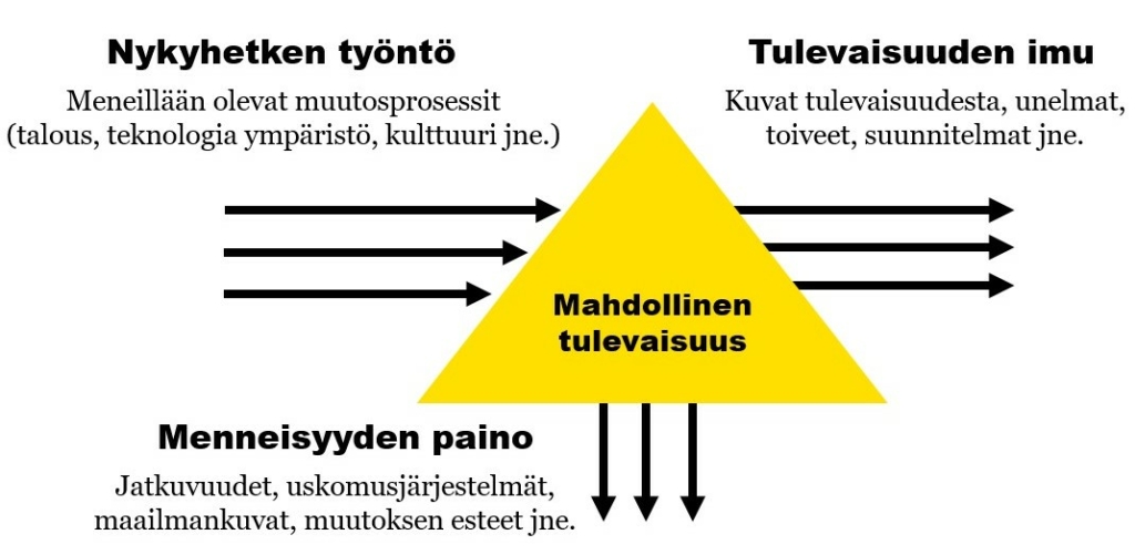 Inayatullahin tulevaisuuskolmio, jossa menneisyyden paino, nykyisyyden työntö ja tulevaisuuden imu