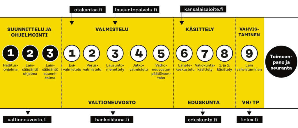 Kuvassa havainnollistettu lainsäädäntöprosessin eri vaiheet ja kuhunkin vaiheeseen liittyvät verkkopalvelut. Suunnittelu- ja ohjelmointivaihe on valtioneuvosto.fi-alustalla, valmisteluvaihe on hankeikkuna.fi-alustalla ja siihen voi osallistua otakantaa.fi ja lausuntopalvelu.fi  -alustoilla. Kansalaisaloitteen voi laittaa valmistelu- ja käsittelyvaiheen välissä ja käsittelyvaihetta voi seurata eduskunta.fi-alustalla. Vahvistettu laki tulee finlex.fi-alustalle. 