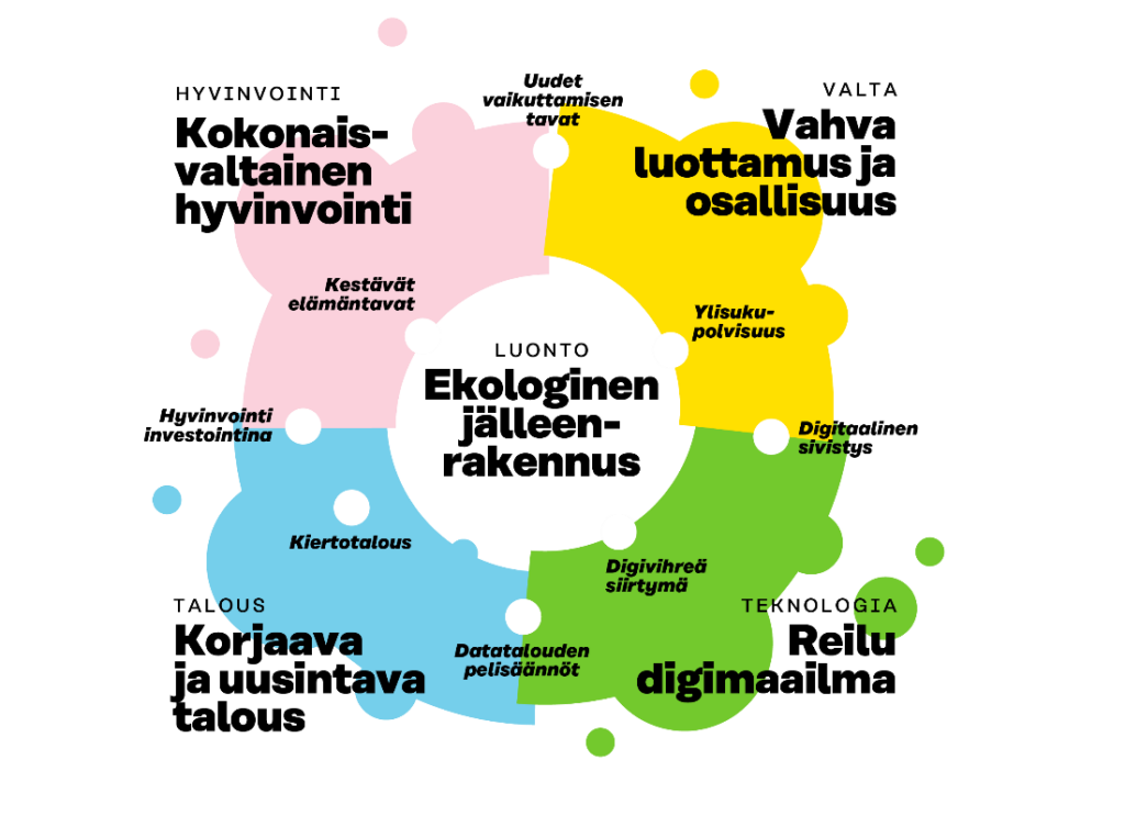 Tulevaisuuden mahdollisuuksia: ekologinen jälleenrakennus, kokonaisvaltainen hyvinvointi, vahva luottamus ja osallisuus, reilu digimaailma, korjaava ja uusintava talous