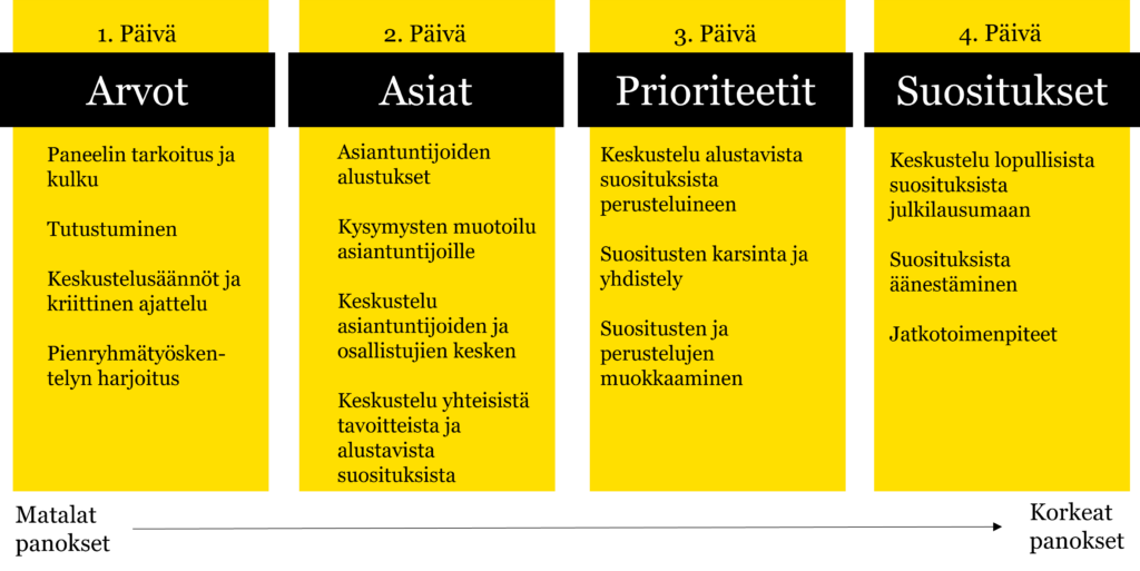 Kuvio. 1. Mahdollinen kansalaispaneelin päiväohjelmarakenne. Päivä 1. arvot, päivä 2. asiat, päivä 3. prioriteetit, päivät 4. suositukset. 