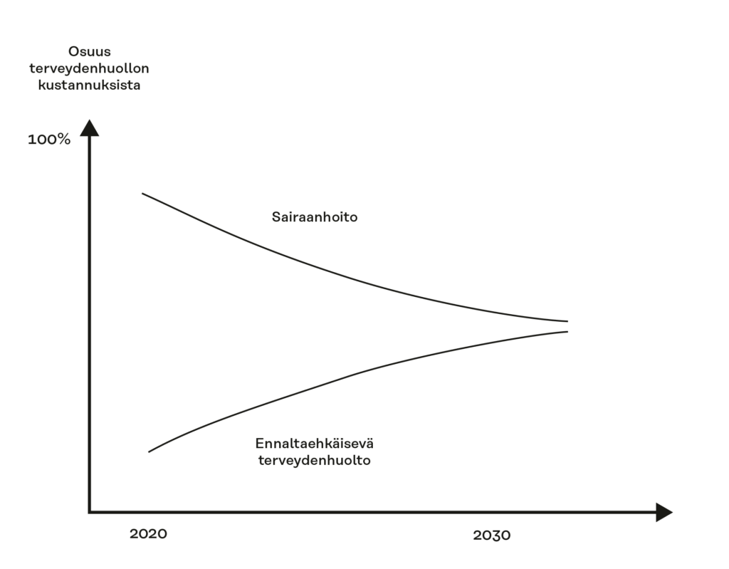 Ennaltaehkäisevän terveydenhoidon kulut kasvavat ja sairaanhoidon kulut laskevat vuoteen 2030 mennessä.