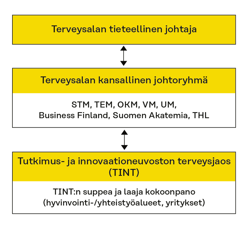 Uudessa ohjausmallissa terveysalan tieteellinen johtaja johtaa toteutusta kansallisen johtoryhmän sekä tutkimus- ja innovaationeuvoston terveysjaoksen kanssa. Johtoryhmän muodostavat ministeriöt, Business Finland, Suomen Akatemia ja THL. Terveysjaokseen kuuluvat yritykset ja hyvinvointialueet. ​