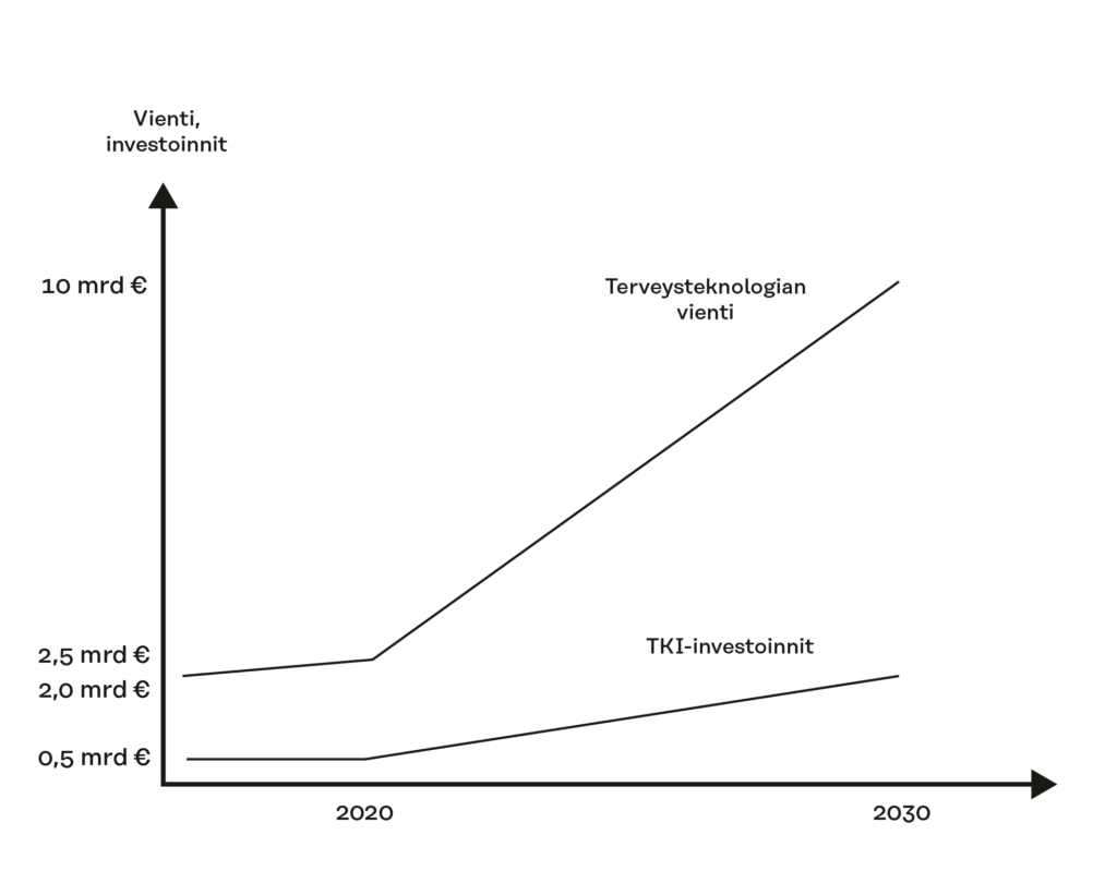 Terveysteknologian vienti kasvaa huomattavasti, 2,5 miljardista eurosta 10 miljardiin euroon ja alan TKI-investoinnit kasvavat 0,5 miljardista eurosta 2 miljardiin euroon vuoteen 2030 mennessä.