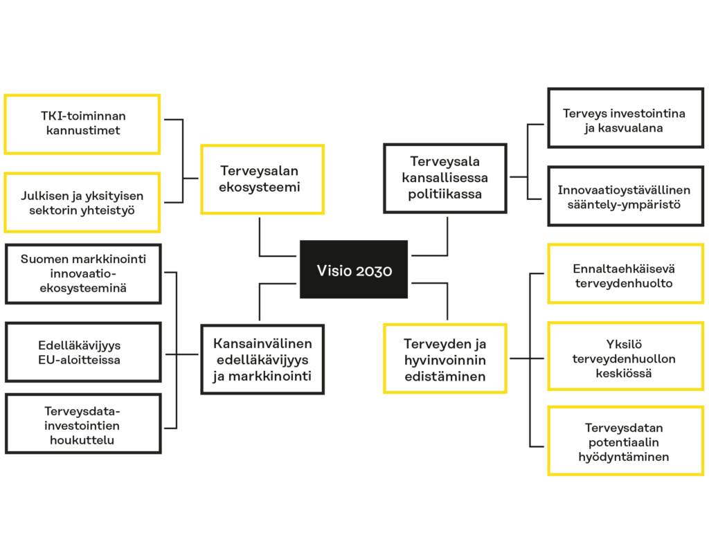 Vision edellyttämät toimenpiteet jakautuvat neljään teemaan: 1. terveysala kansallisessa politiikassa, 2. terveyden ja hyvinvoinnin edistäminen, 3. kansainvälinen edelläkävijyys ja markkinointi sekä 4. terveysalan ekosysteemi. Työ vaatii mm. innovaatioita tukevaa sääntelyä, investointeja, yhteistyötä, aktiivisuutta EU-aloitteissa, sairauksien ennaltaehkäisyn painottamista, yksilölähtöisyyttä, terveysdatan hyödyntämistä.