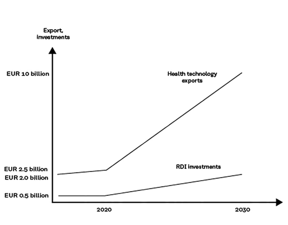 Health technology exports will grow significantly, from EUR 2.5 billion to EUR 10 billion, and RDI investments in the sector will grow from EUR 0.5 billion to EUR 2 billion by 2030.