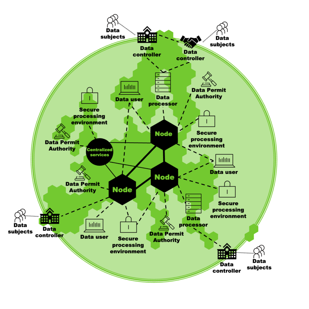 High-level architecture of the EHDS for the secondary use includes a network of nodes in Europe. The nodes connect the data holders, and several data permit authorities that will decide on the granting of access to the data, as well as the secure processing environments, where the data will later be analysed by the data users. The actors of the architecture are: the Nodes, Centralised services, Data Permit Authorities, Secure Processing Environments, Data Processors, Data Controllers, Data Subjects and Data Users.