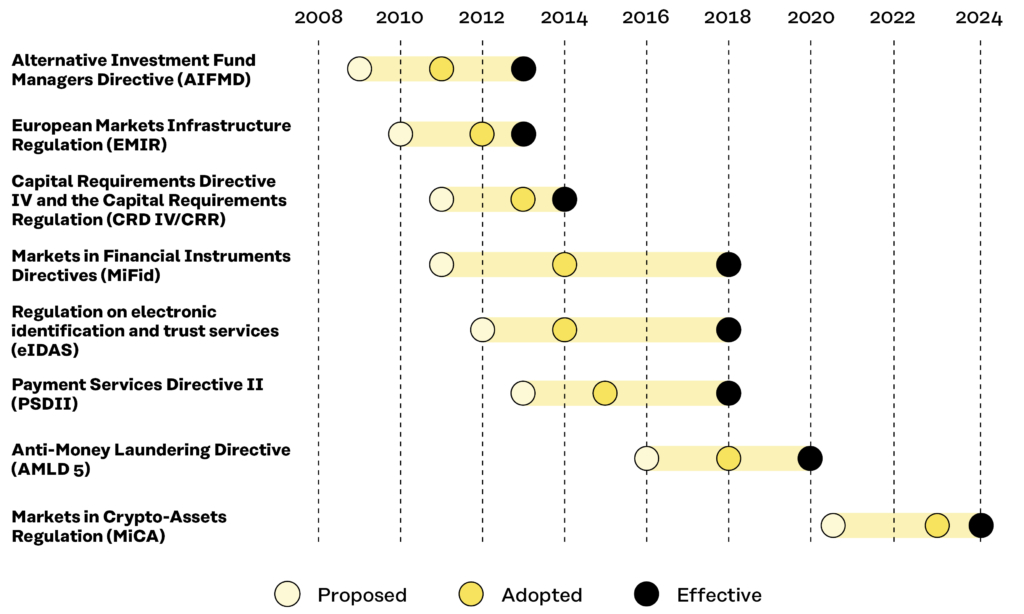 The figure lists the main regulatory initiatives in the financial services industry in the EU since 2008, indicating when they were proposed, adopted and entered into force. They are listed from the earliest to the most recent: Alternative Investment Fund Managers Directive​, European Markets Infrastructure Regulation​, Capital Requirements Directive IV and the Capital Requirements Regulation, Markets in Financial Instruments Directives, Regulation on electronic identification and trust services​, Payment Services Directive II, ​Anti-Money Laundering Directive, and Markets in Crypto-Assets Regulation.