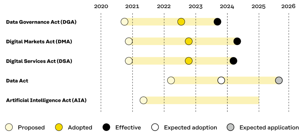 The figure lists the main regulatory initiatives in the digital services industry in the EU since 2020 and indicates when they were proposed, adopted and come into force. The initiatives are the Data Governance Act, the Digital Markets Act, the Digital Services Act, the Data Act and the Artificial Intelligence Act.
