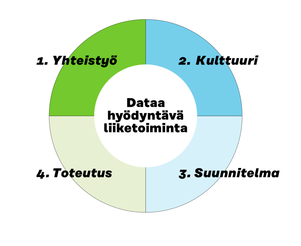 Käsikirja jakautuu neljään osioon: 1. yhteistyö, 2. kulttuuri, 3. suunnitelma ja 4. toteutus. Ekosysteemin keskiössä on dataa hyödyntävä liiketoiminta.