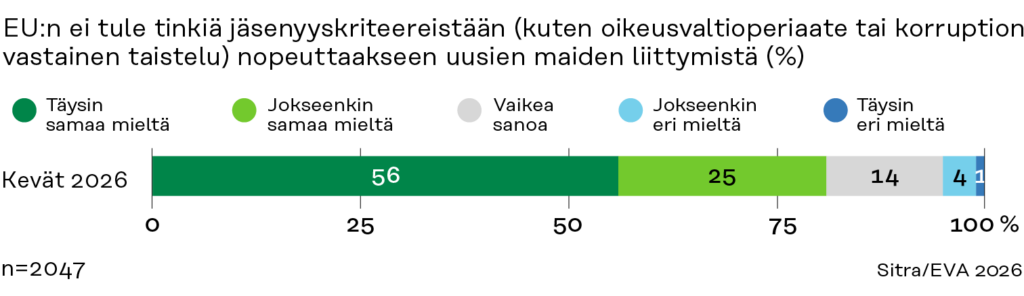 Pylväsdiagrammi, joka kuvaa keväällä 2026 ilmaistuja mielipiteitä siitä, ettei EU:n jäsenyyskriteereistä pidä tinkiä liittymisprosessin nopeuttamiseksi: 56 % on täysin samaa mieltä, 25 % on jokseenkin samaa mieltä, 14 % ei osaa sanoa, 4 % on jokseenkin eri mieltä ja 1 % on täysin eri mieltä. Vastaajia oli 2 047.