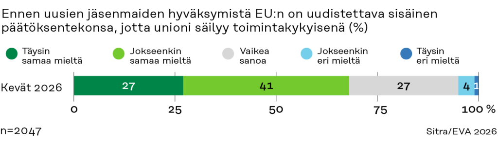 Suomenkielinen pylväsdiagrammi, joka esittää kyselytutkimuksen tulokset EU:n päätöksenteosta uusien jäsenmaiden hyväksymisen suhteen: 27 % on täysin samaa mieltä, 41 % on jokseenkin samaa mieltä, 27 % on jokseenkin eri mieltä, 4 % on täysin eri mieltä, 1 % ei osaa sanoa; kevät 2026, n=2047.