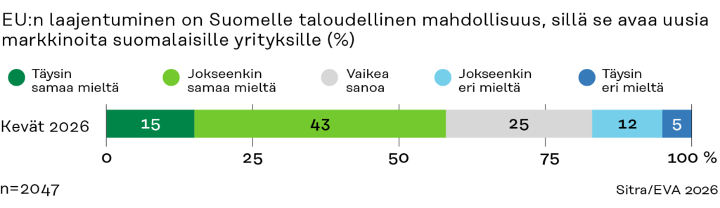 Pylväsdiagrammi, joka esittää suomalaisen kyselytutkimuksen tulokset EU:n laajentumisten taloudellisista vaikutuksista: 15 % on täysin samaa mieltä, 43 % on jokseenkin samaa mieltä, 25 % on neutraali, 12 % on jokseenkin eri mieltä ja 5 % on täysin eri mieltä. Vastaajien kokonaismäärä: 2047.