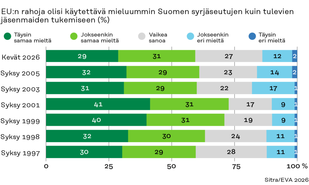 Pylväsdiagrammi, joka kuvaa suomalaisten mielipidettä (vuosina 1996–2026) EU-varojen käyttämisestä Suomen syrjäisille alueille uusien jäsenmaiden tuen sijaan. Tuki vähenee ajan myötä; ”täysin samaa mieltä” -vastaukset laskevat vuoden 1996 46 prosentista 29 prosenttiin vuonna 2026.