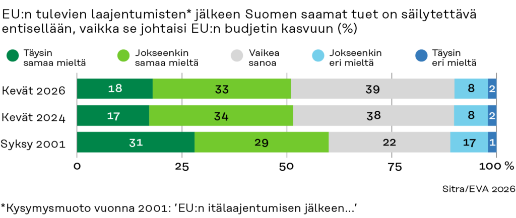 Pylväsdiagrammi, joka esittää vuosien 2001, 2024 ja 2026 kyselytutkimusten tulokset siitä, pitäisikö Suomen EU-tuki pysyä samana laajentumisen jälkeen, vaikka EU:n budjetti kasvaisikin. Kaikina vuosina suurin osa vastaajista on samaa mieltä tai osittain samaa mieltä.
