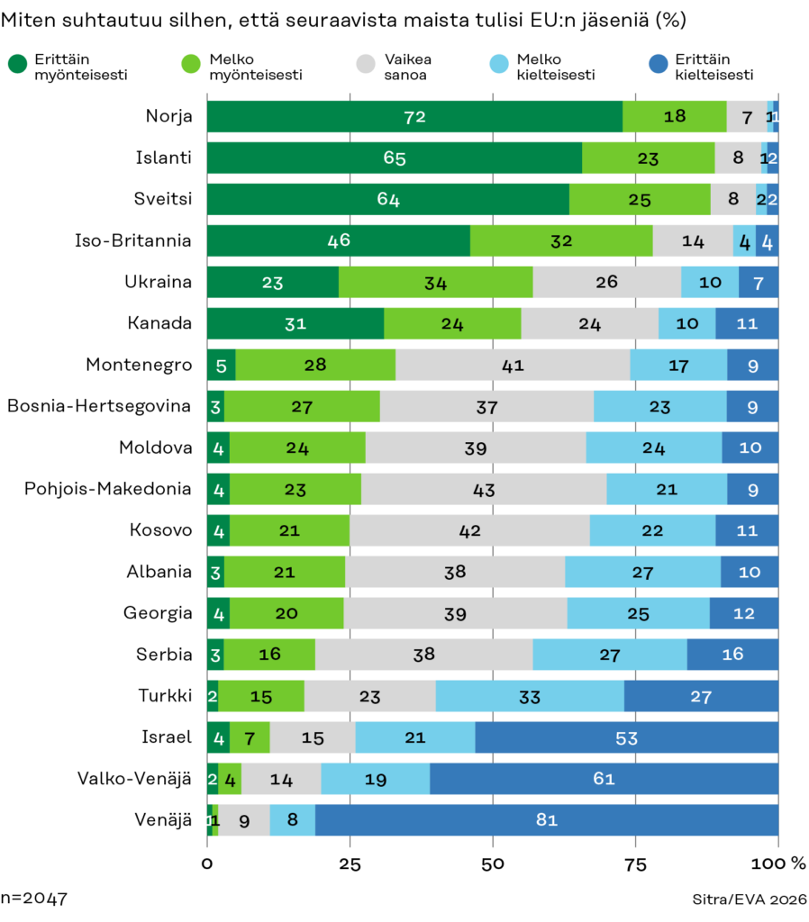Pylväsdiagrammi, joka esittää kyselyvastaukset siitä, kuinka myönteisesti tai kielteisesti ihmiset suhtautuvat EU-jäsenyyteen eri maissa, mukaan lukien Norja, Islanti, Ruotsi, Ukraina, Georgia, Turkki, Venäjä ja Valko-Venäjä, sekä prosentuaaliset jakaumat asenteiden mukaan.