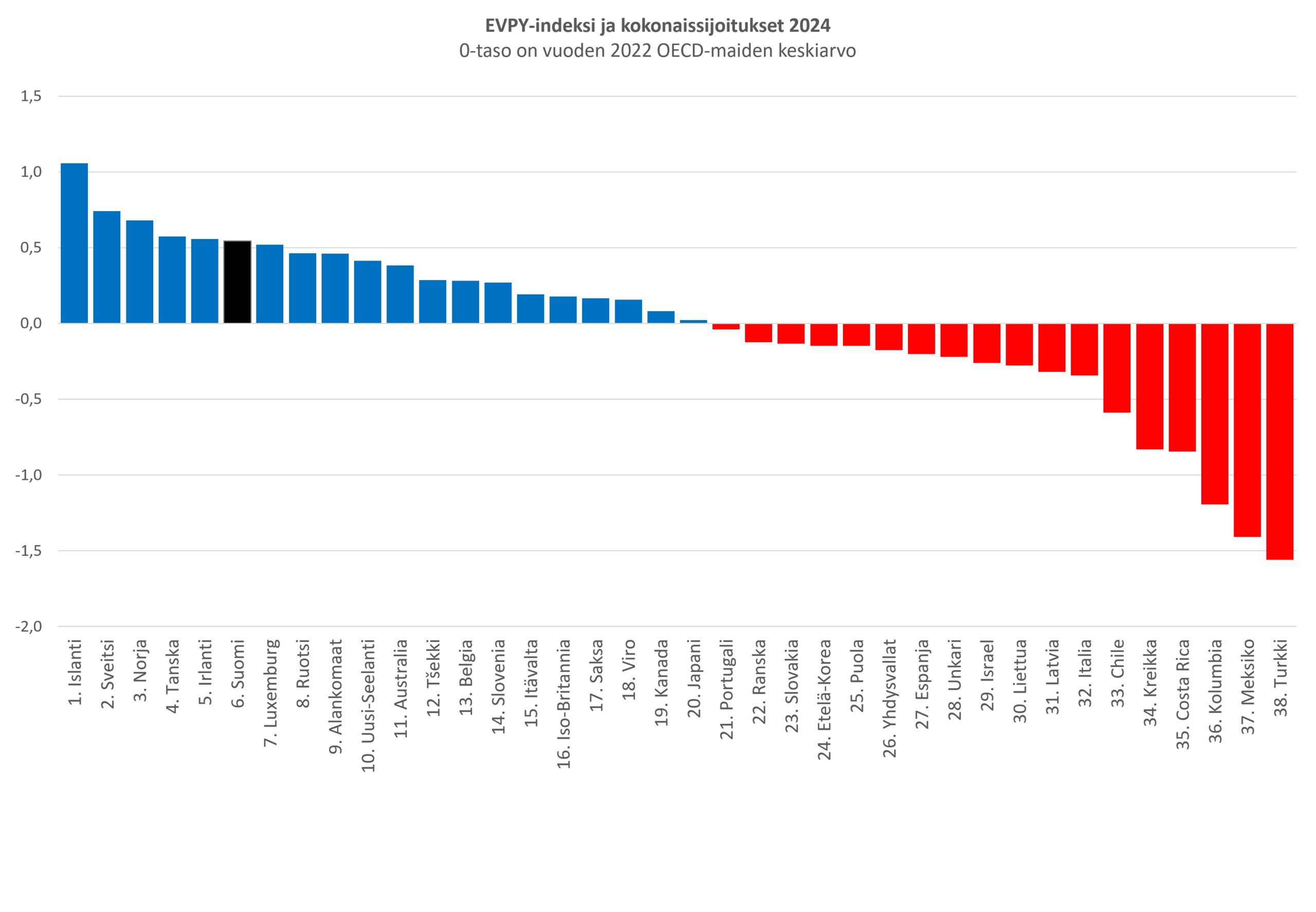 Pylväsdiagrammi, joka esittää 38 maan EVPY-indeksit ja kokonais sijoitukset vuodelle 2024; Suomi on 6. sijalla. Siniset pylväät osoittavat positiivisia arvoja, punaiset negatiivisia; Islanti on ykkösenä, Turkki viimeisenä. X-akselilla olevat numerot viittaavat kuhunkin maahan.