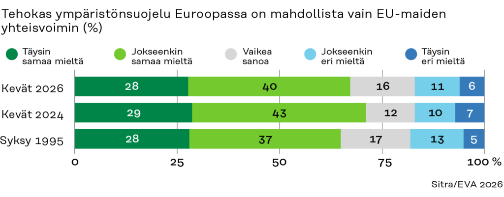 Pylväsdiagrammi, joka kuvaa vuosina 1995–2026 vallinnutta yleistä mielipidettä siitä, onko tehokas ympäristönsuojelu Euroopassa mahdollista ainoastaan EU:n yhteistyön kautta; kaikissa tutkimusvuosina enemmistö oli tästä samaa mieltä.