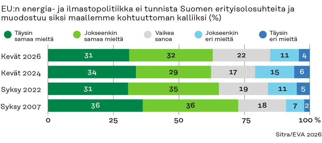 Pino-pylväsdiagrammi, joka esittää vuosien 2007–2026 kyselyvastaukset siitä, jättääkö EU:n energia- ja ilmastopolitiikka huomiotta Suomen erityisolosuhteet, mikä tekee siitä kohtuuttoman kallista.
