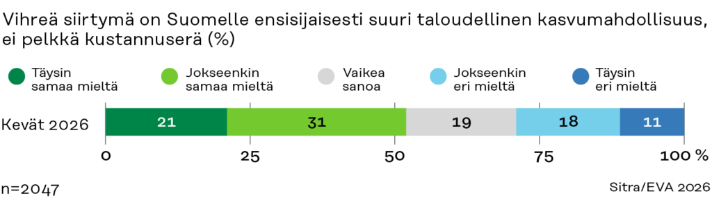 Pino-pylväsdiagrammi, josta käy ilmi, että 52 % vastaajista on samaa mieltä siitä, että vihreä siirtymä on Suomelle merkittävä taloudellinen mahdollisuus, kun taas 19 % on neutraaleja ja 29 % eri mieltä.