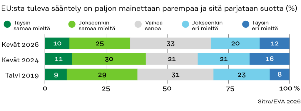 Pylväsdiagrammi, joka kuvaa suomalaisten mielipidettä EU:n sääntelystä vuosina 2019–2026; vastausvaihtoehdot vaihtelevat täysin samaa mieltä -vaihtoehdosta täysin eri mieltä -vaihtoehtoon.