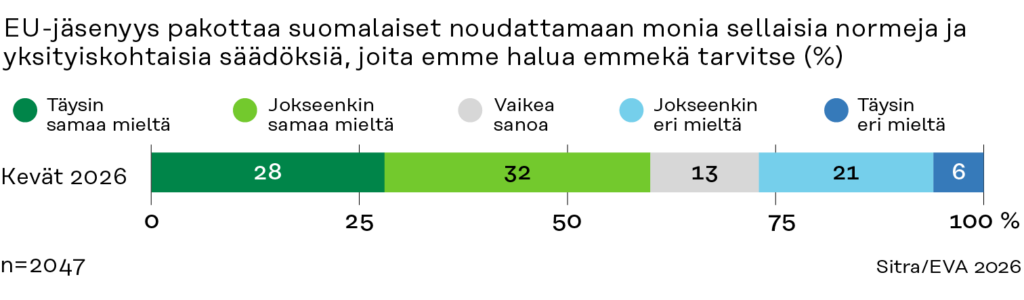 Pylväsdiagrammi, joka kuvaa suomalaisten mielipidettä EU:n säännöksistä. Siinä 60 % vastaajista on jossain määrin tai täysin samaa mieltä siitä, että EU pakottaa suomalaiset noudattamaan ei-toivottuja tai tarpeettomia normeja.