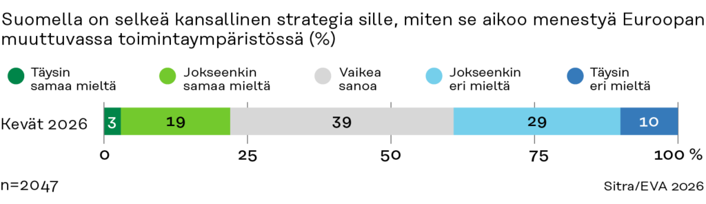 Pylväsdiagrammi, josta käy ilmi, että 22 % vastaajista on samaa mieltä ja 39 % eri mieltä siitä, että Suomella on selkeä strategia menestyä Euroopassa, ja 39 % on epävarma.
