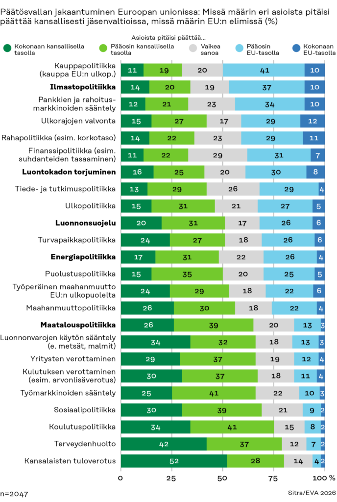Vaakasuora pylväsdiagrammi, joka kuvaa suomalaisten näkemyksiä siitä, miten eri politiikan aloista tulisi päättää EU:ssa, kansalliselta tasolta EU:n laajuiselle tasolle.