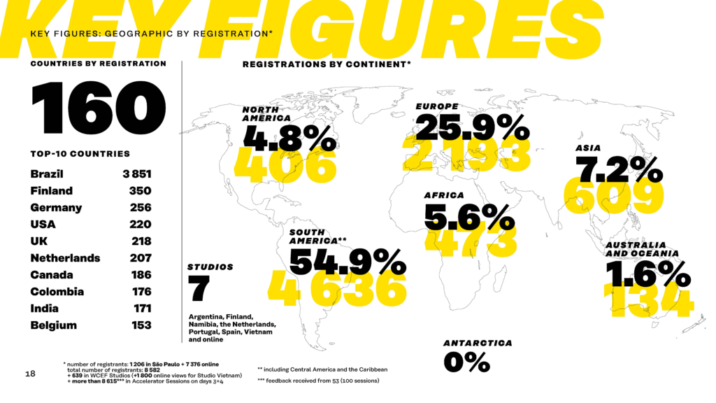 Key figures of WCEF2025: geographic by registration