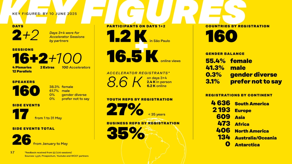 Key figures of WCEF2025: number of participants, countries, speakers and side events.