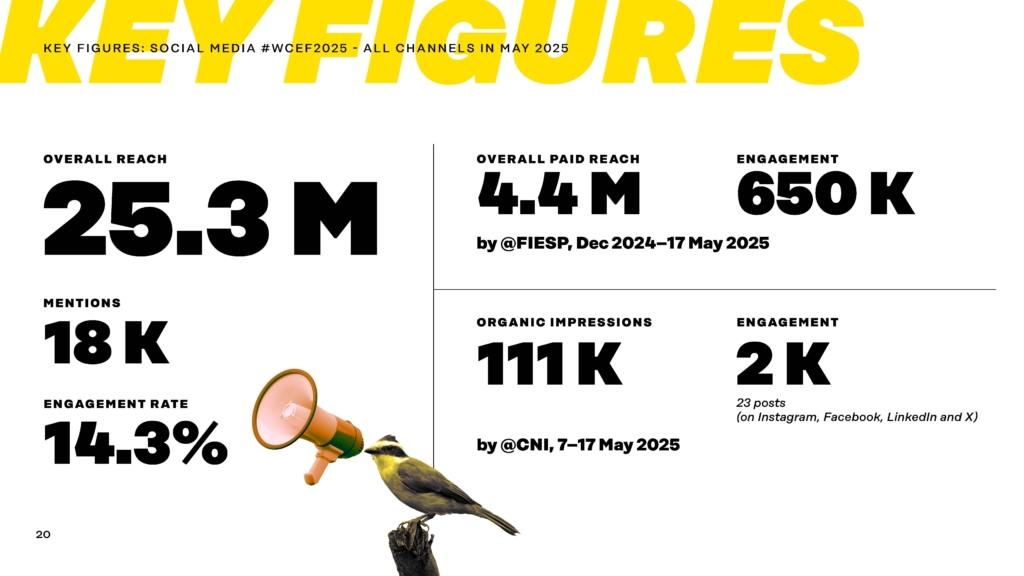 A bird and a megaphone, with key figures for WCEF2025 on social media reach